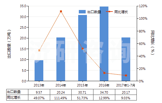 2013-2017年7月中國硝酸鈣和硝酸銨的復(fù)鹽及混合物(HS31026000)出口量及增速統(tǒng)計
